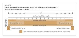 drilling lvl and glulam