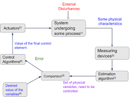 Flow Chart Of A Control System Satellite Wiki