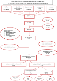 Flow Chart For The Literature Search On Adhd And Sud