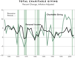 Charitable Giving Rates Follow The Economy And Personal
