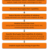 Process for Implemenation of Supplier Development Strategy