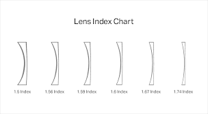 Lens Index Chart Choose The Best Lenses For Your Glasses
