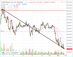 How To Trade Tesla Tsla Stock Charts Thestreet