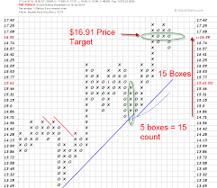 How To Calculate Point And Figure Price Targets When Swing