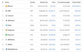 So buying this cryptocurrency will be a wise decision. Top 10 Cryptocurrencies By Market Cap 2014 To 2019 Steemit