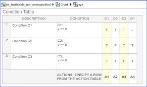 underspecified truth tables matlab