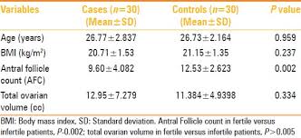 Antral Follicle Count In Normal Fertility Proven And