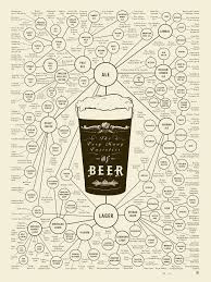 Details About Beer Types Poster The Very Many Varieties Of Beer By Pop Char Free Shipping