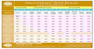 Incoterms 2010 At A Glance
