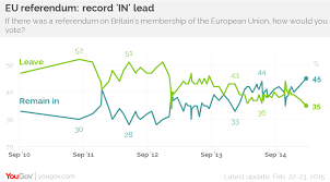 Record Support For Staying In The European Union Yougov