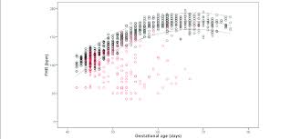 Scatterplot Of The Changes In Fetal Heart Rate Fhr For