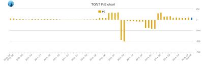 Triquint Semiconductor Pe Ratio Tqnt Stock Pe Chart History