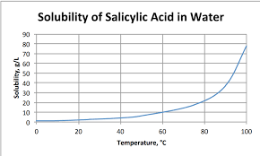 Solved Use The Solubility Chart On The Following Page To