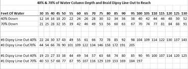 Punctual Dipsy Divers Chart Depths Lead Core Line Depth
