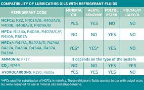 refrigerant fluid refrigeration