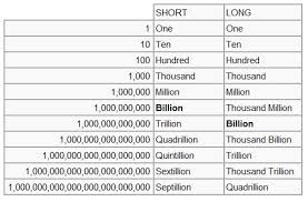 Ones Tens Hundreds Thousands Millions Billions Trillions