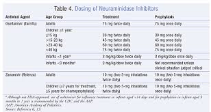 Medication Dose Chart Tamiflu Related Keywords Suggestions