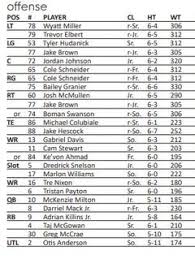 Ucf Football Releases First Depth Chart Ahead Of Uconn
