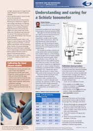 Pdf Understanding And Caring For A Schiotz Tonometer