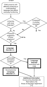 Flow Chart Illustrating Pathways To Diagnosis Of Language