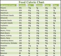 43 Unmistakable Food Chart With Calories Printable