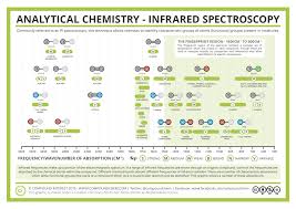 Compound Interest Studying Infrared Spectroscopy Heres A