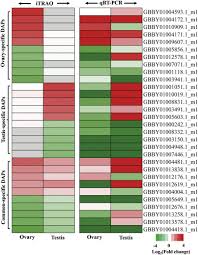 Comparative Proteomic Analysis Of Sex Biased Proteins In