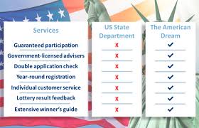 Chances And Benefits Of The Green Card Lottery