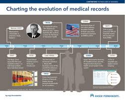 Kaiser Permanente Charting The Evolution Of Medical Records