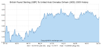 British Pound Sterling Gbp To United Arab Emirates Dirham