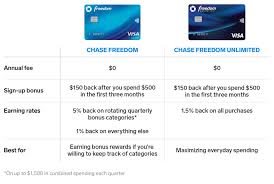 Maybe you would like to learn more about one of these? Chase Freedom Vs Chase Freedom Unlimited Credit Card Comparison