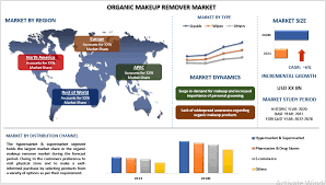 organic makeup remover market size