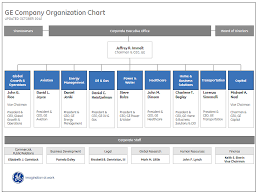 Online Organizational Charts Make Org Charts With