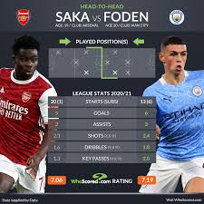 Latest on manchester city midfielder phil foden including news, stats, videos, highlights and more on espn. City Xtra En Twitter Bukayo Saka ð˜ƒð˜€ Phil Foden Whoscored Stat Comparisons