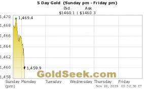 Live Gold Price Chart 5 Days Intraday Gold Price Chart