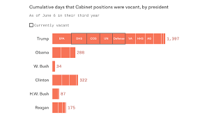 Trumps Cabinet Vacancies Have Lasted Way Longer Than Other