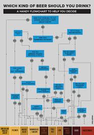 Flowchart What Style Of Beer Should You Drink Cool Material