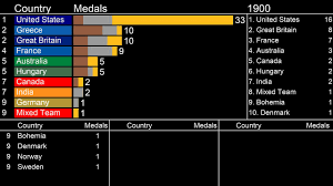 List of medal tally by country Countries With Most Olympic Athletics Medals Over Time 1896 Now Youtube