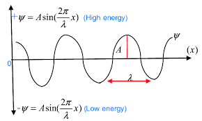 The Wave Function Is Based On The