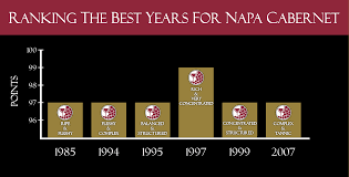 Ranking The Best Years For Napa Cabernet Vinfolio Blog