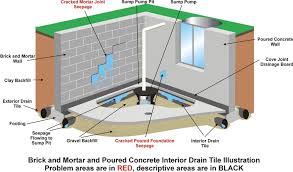 sewer backup basement drain flood