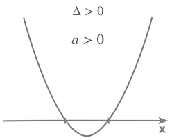 Quadratic Functions Parabola