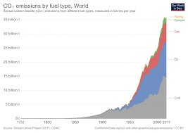 Co And Greenhouse Gas Emissions Our World In Data