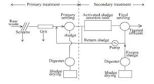 What Is Activated Sludge Explain The Method With A Flow