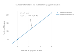 Number Of Marbles Vs Number Of Spaghetti Strands Scatter