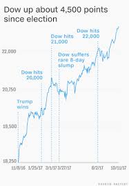 Bull Market Is 103 Months Old Trump Owns 11 Of Them