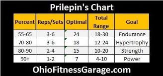 Prilepins Chart For Relative Intensity And Powerlifting