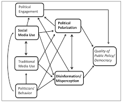 social media political polarization and political disinformation social media political polarization and political disinformation a review of the scientific literature