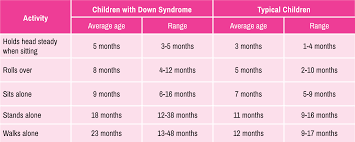 Developmental Milestones For Children With Down Syndrome