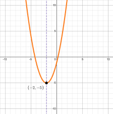 How To Find The Vertex Of A Parabola In